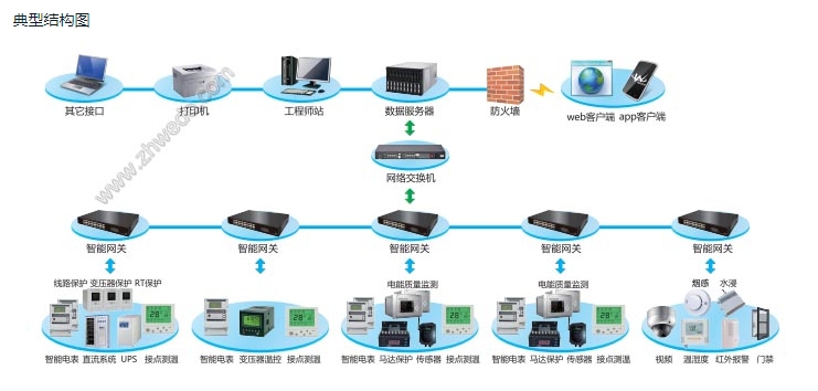 智能變配電監(jiān)控系統(tǒng)在廣東珠海網(wǎng)絡工程中的應用與發(fā)展