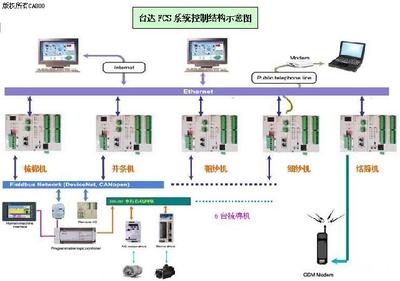 紡紗廠自動化紡機網(wǎng)絡信息集成工程綜述