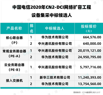 中國電信2020年CN2-DCI網絡擴容工程 華為、中興、新華三中標，夯實骨干網絡基石